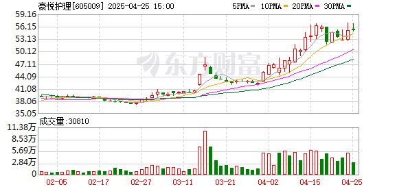 股票配资在线导航 豪悦护理：2025年一季度净利润9061.13万元 同比增长5.67%