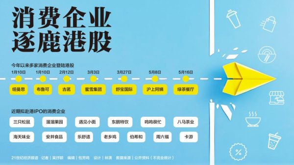 证券杠杆 从茶饮到潮玩 消费企业逐鹿港股